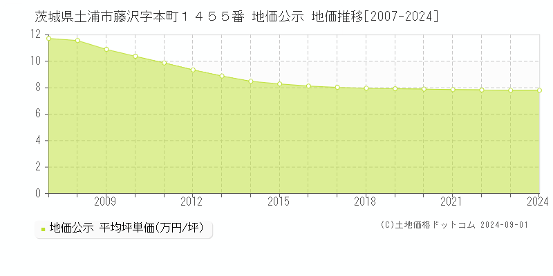 茨城県土浦市藤沢字本町１４５５番 地価公示 地価推移[2007-2024]