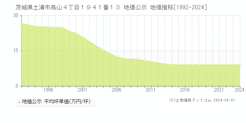 茨城県土浦市烏山４丁目１９４１番１３ 公示地価 地価推移[1992-2019]