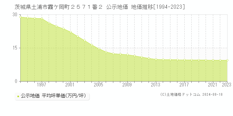 茨城県土浦市霞ケ岡町２５７１番２ 公示地価 地価推移[1994-2023]