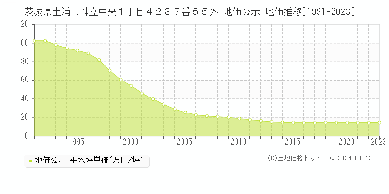 茨城県土浦市神立中央１丁目４２３７番５５外 地価公示 地価推移[1991-2023]