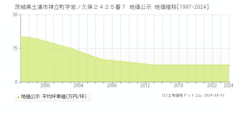 茨城県土浦市神立町字岩ノ久保２４２５番７ 地価公示 地価推移[1997-2024]