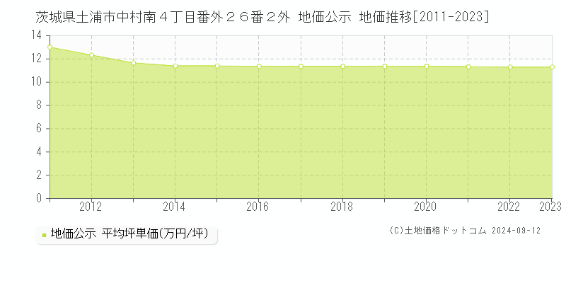 茨城県土浦市中村南４丁目番外２６番２外 地価公示 地価推移[2011-2023]