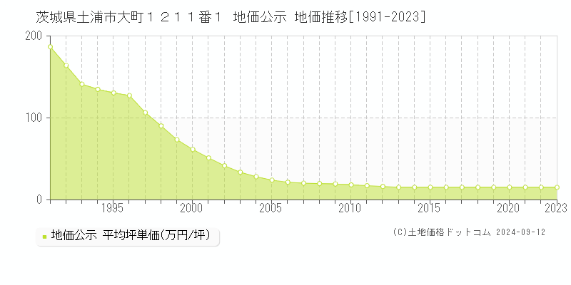 茨城県土浦市大町１２１１番１ 地価公示 地価推移[1991-2023]