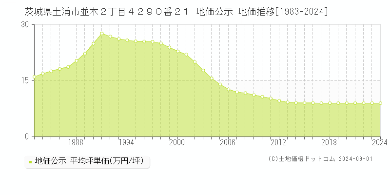 茨城県土浦市並木２丁目４２９０番２１ 公示地価 地価推移[1983-2020]