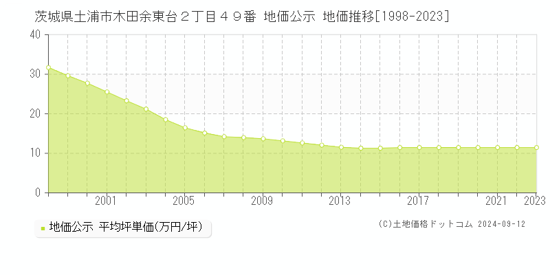 茨城県土浦市木田余東台２丁目４９番 公示地価 地価推移[1998-2020]