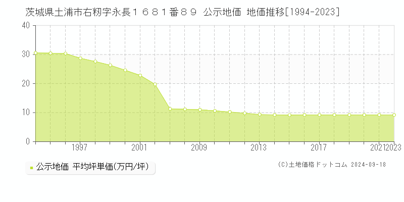 茨城県土浦市右籾字永長１６８１番８９ 公示地価 地価推移[1994-2020]