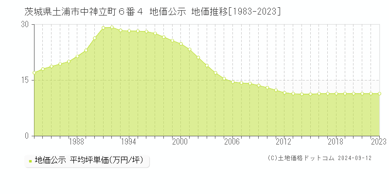 茨城県土浦市中神立町６番４ 公示地価 地価推移[1983-2022]