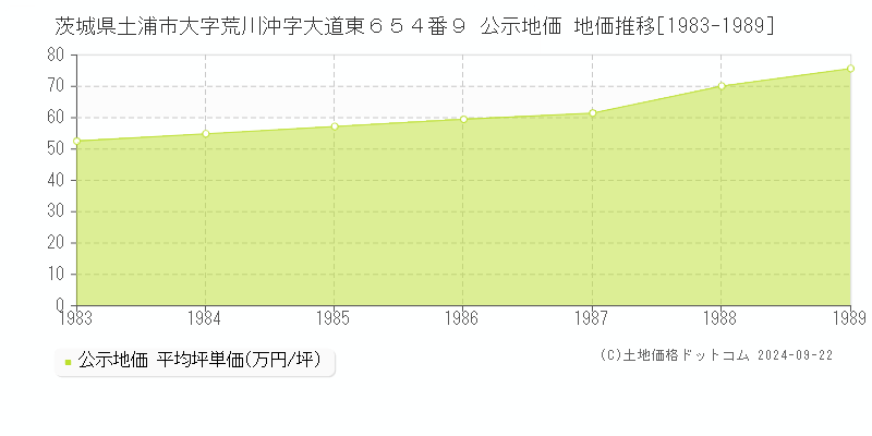 茨城県土浦市大字荒川沖字大道東６５４番９ 公示地価 地価推移[1983-1989]