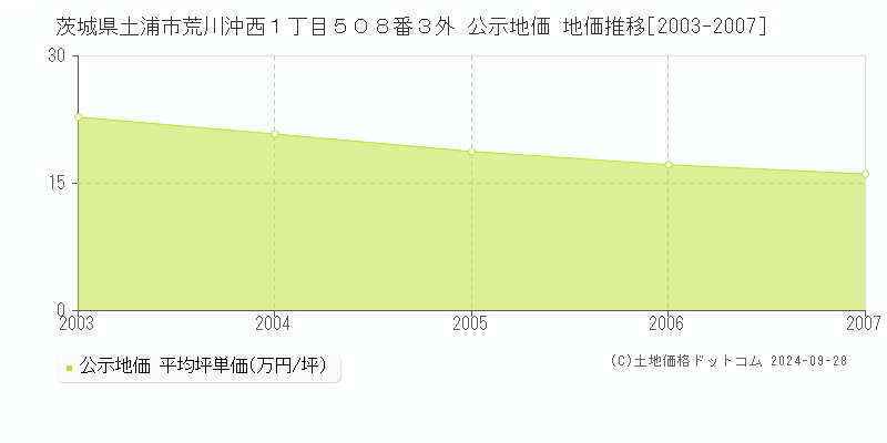 茨城県土浦市荒川沖西１丁目５０８番３外 公示地価 地価推移[2003-2007]