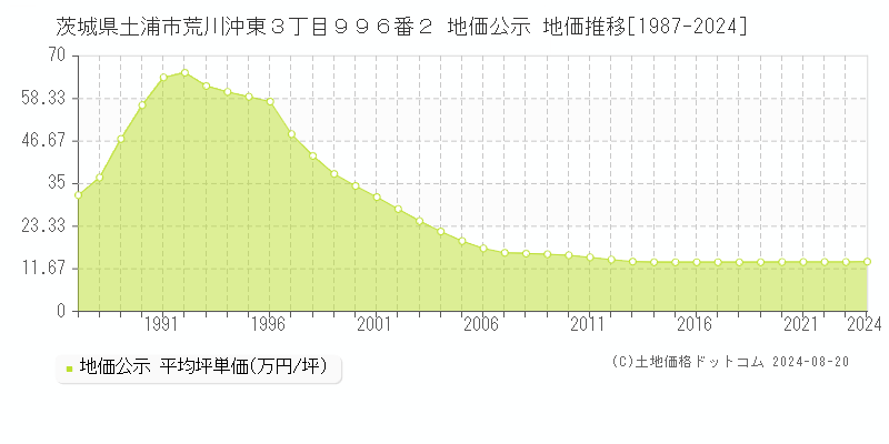 茨城県土浦市荒川沖東３丁目９９６番２ 公示地価 地価推移[1987-2024]