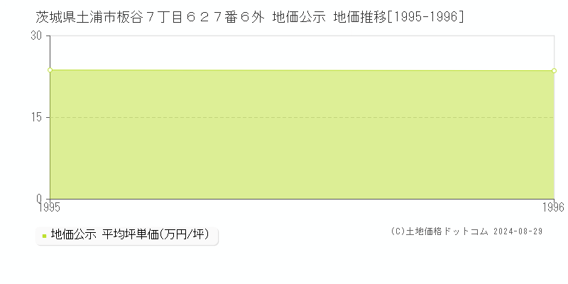 茨城県土浦市板谷７丁目６２７番６外 公示地価 地価推移[1995-1996]