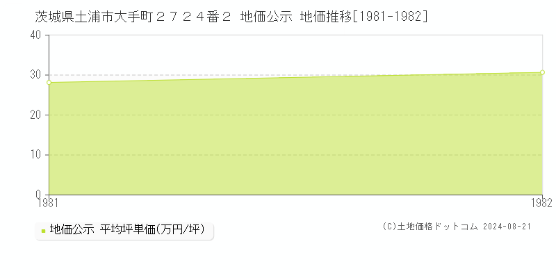 茨城県土浦市大手町２７２４番２ 公示地価 地価推移[1981-1982]