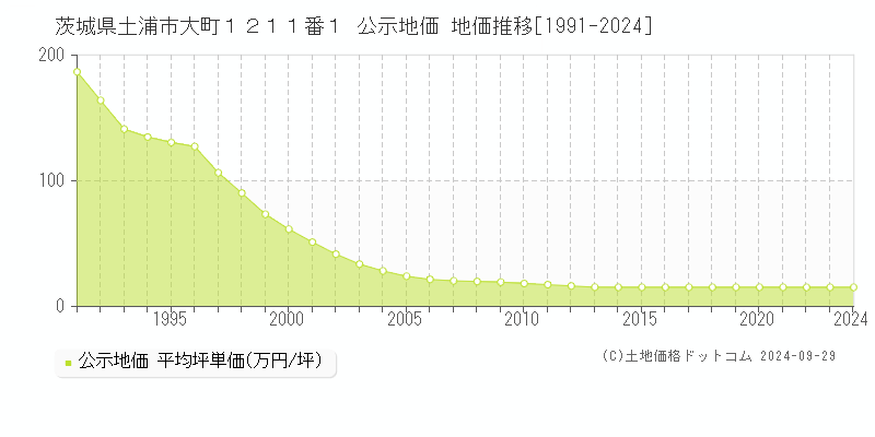 茨城県土浦市大町１２１１番１ 公示地価 地価推移[1991-2024]