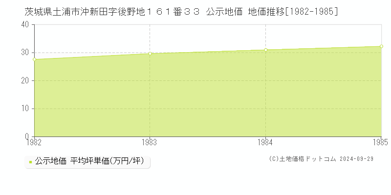 茨城県土浦市沖新田字後野地１６１番３３ 公示地価 地価推移[1982-1985]