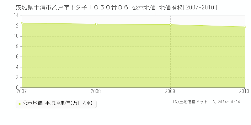 茨城県土浦市乙戸字下夕子１０５０番８６ 公示地価 地価推移[2007-2010]