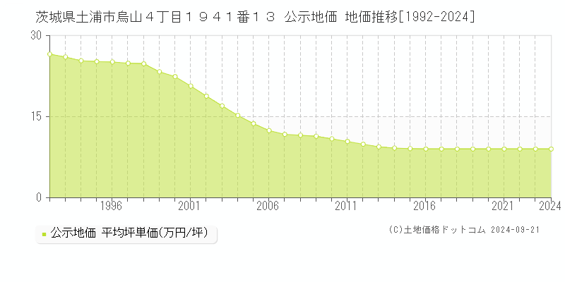 茨城県土浦市烏山４丁目１９４１番１３ 公示地価 地価推移[1992-2024]