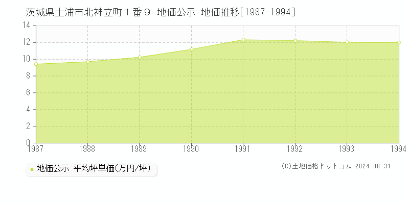 茨城県土浦市北神立町１番９ 公示地価 地価推移[1987-1994]