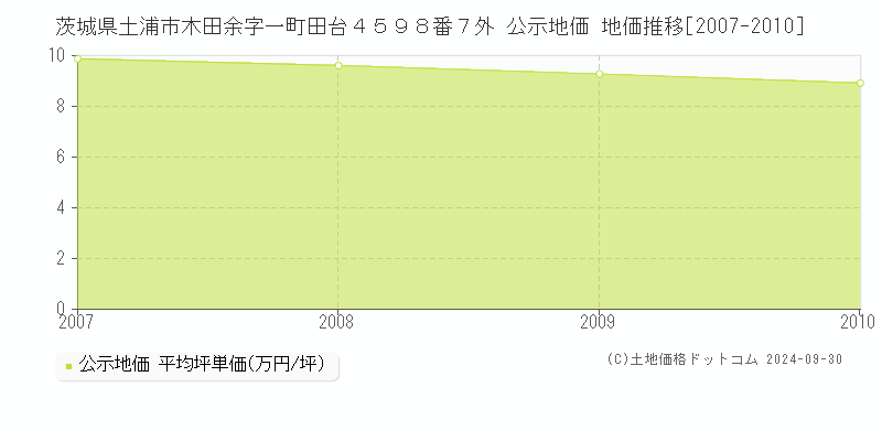 茨城県土浦市木田余字一町田台４５９８番７外 公示地価 地価推移[2007-2010]