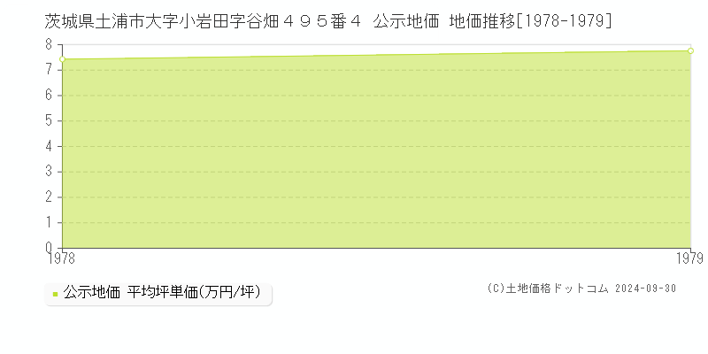 茨城県土浦市大字小岩田字谷畑４９５番４ 公示地価 地価推移[1978-1979]