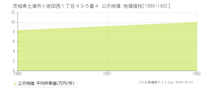 茨城県土浦市小岩田西１丁目４９５番４ 公示地価 地価推移[1980-1982]