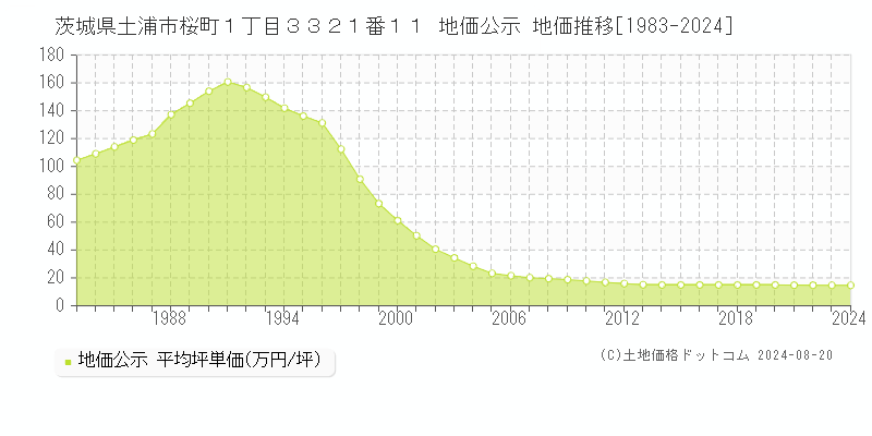 茨城県土浦市桜町１丁目３３２１番１１ 公示地価 地価推移[1983-2024]