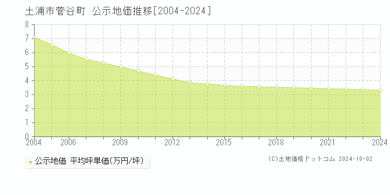 菅谷町(土浦市)の公示地価推移グラフ(坪単価)[2004-2024年]