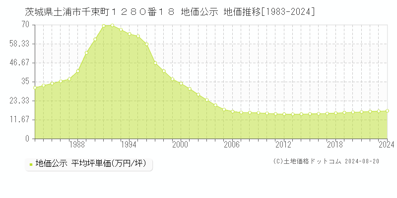 茨城県土浦市千束町１２８０番１８ 公示地価 地価推移[1983-2024]