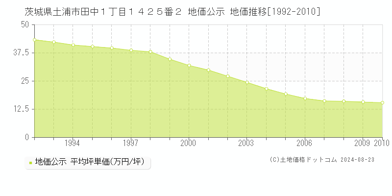 茨城県土浦市田中１丁目１４２５番２ 公示地価 地価推移[1992-2010]