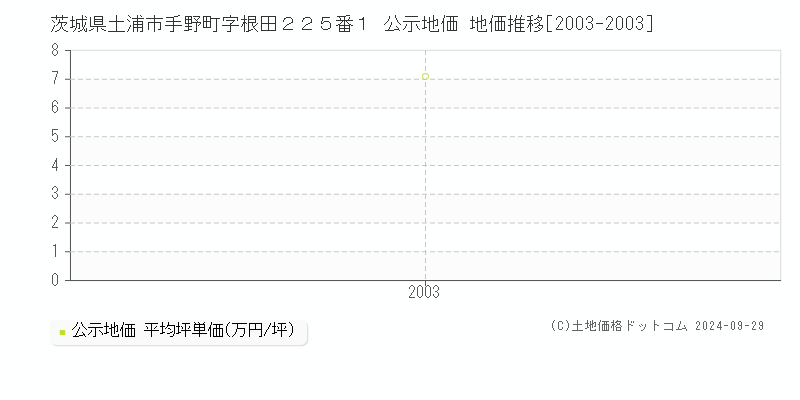 茨城県土浦市手野町字根田２２５番１ 公示地価 地価推移[2003-2003]