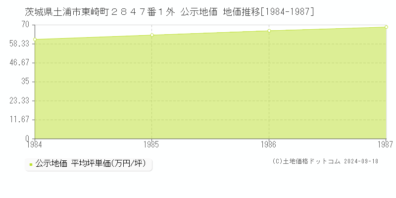 茨城県土浦市東崎町２８４７番１外 公示地価 地価推移[1984-1987]