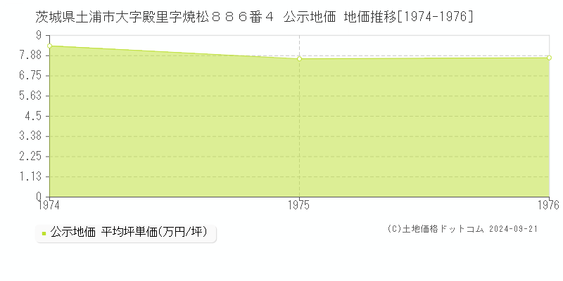 茨城県土浦市大字殿里字焼松８８６番４ 公示地価 地価推移[1974-1976]