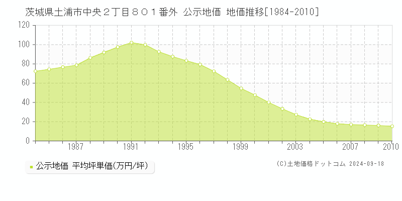 茨城県土浦市中央２丁目８０１番外 公示地価 地価推移[1984-2010]