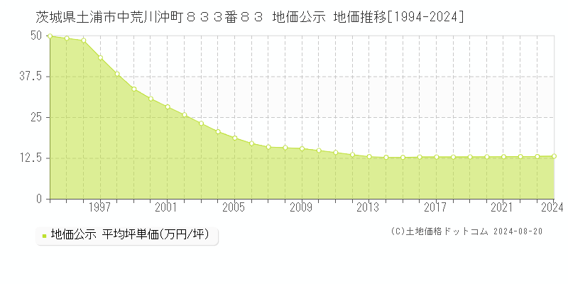 茨城県土浦市中荒川沖町８３３番８３ 公示地価 地価推移[1994-2024]