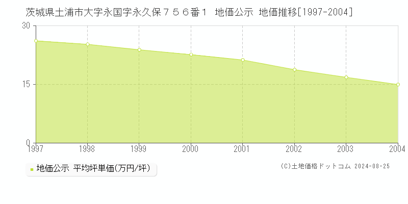 茨城県土浦市大字永国字永久保７５６番１ 公示地価 地価推移[1997-2004]