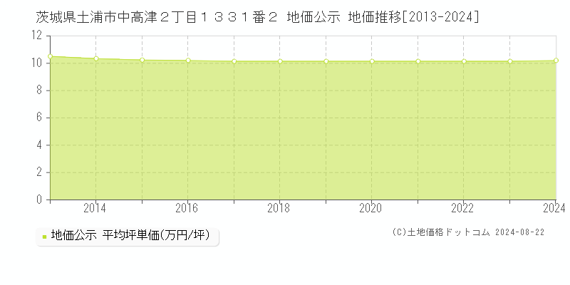 茨城県土浦市中高津２丁目１３３１番２ 公示地価 地価推移[2013-2024]