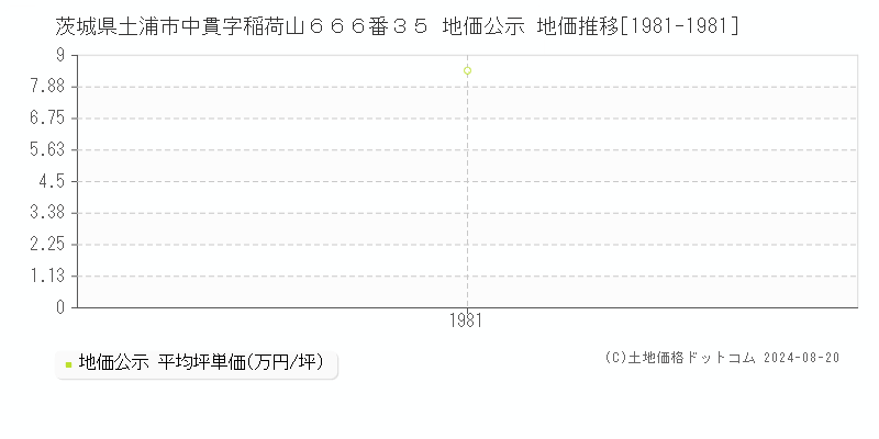 茨城県土浦市中貫字稲荷山６６６番３５ 公示地価 地価推移[1981-1981]