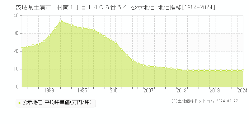 茨城県土浦市中村南１丁目１４０９番６４ 公示地価 地価推移[1984-2024]