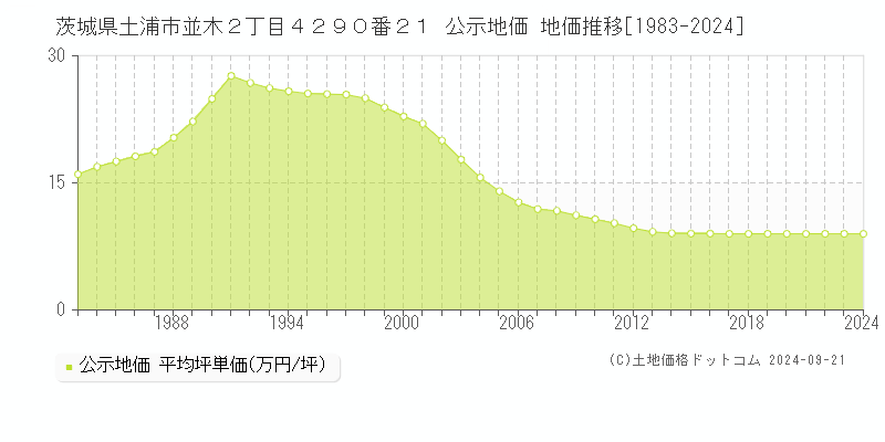 茨城県土浦市並木２丁目４２９０番２１ 公示地価 地価推移[1983-2024]