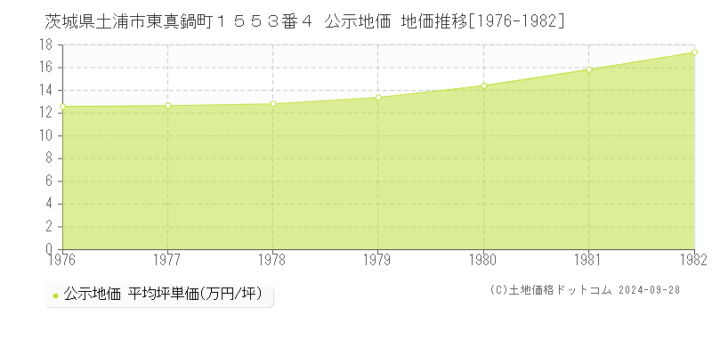 茨城県土浦市東真鍋町１５５３番４ 公示地価 地価推移[1976-1982]