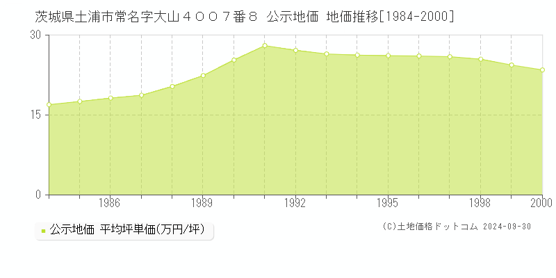 茨城県土浦市常名字大山４００７番８ 公示地価 地価推移[1984-2000]