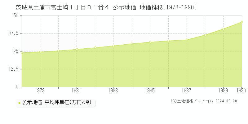 茨城県土浦市富士崎１丁目８１番４ 公示地価 地価推移[1978-1990]