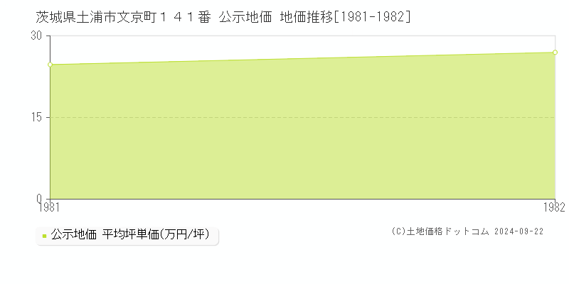 茨城県土浦市文京町１４１番 公示地価 地価推移[1981-1982]