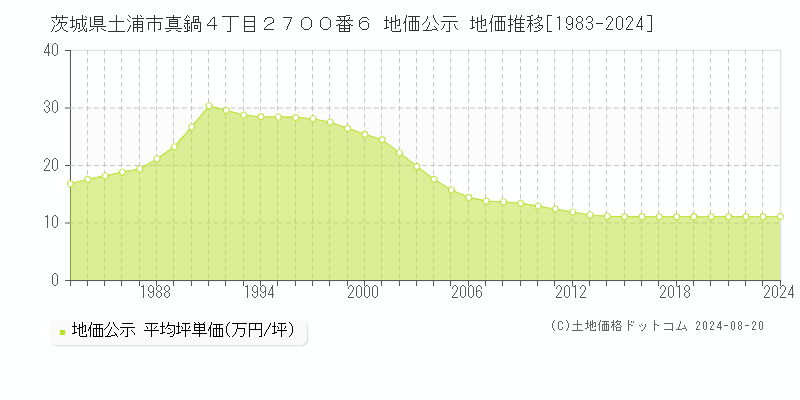 茨城県土浦市真鍋４丁目２７００番６ 公示地価 地価推移[1983-2024]