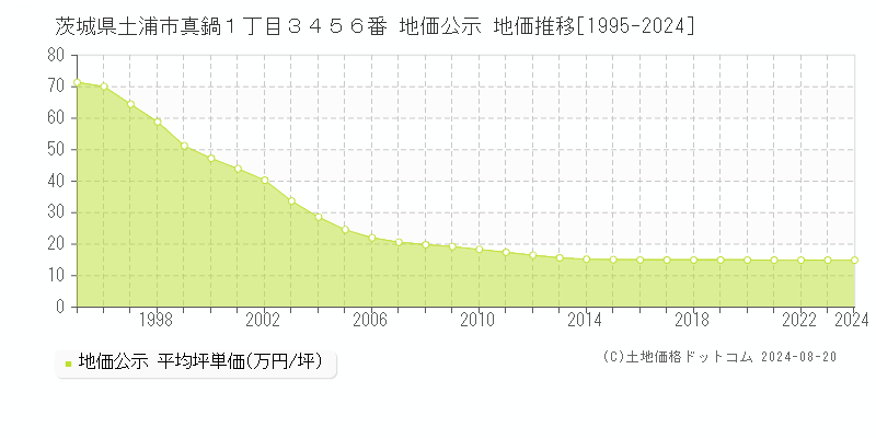 茨城県土浦市真鍋１丁目３４５６番 公示地価 地価推移[1995-2024]