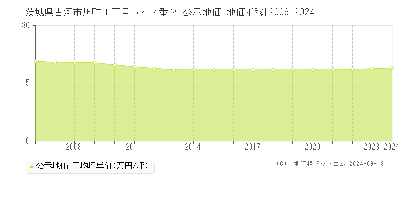 茨城県古河市旭町１丁目６４７番２ 公示地価 地価推移[2006-2024]