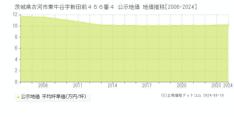 茨城県古河市東牛谷字新田前４５６番４ 公示地価 地価推移[2006-2024]