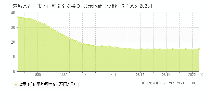 茨城県古河市下山町９９３番３ 公示地価 地価推移[1995-2023]