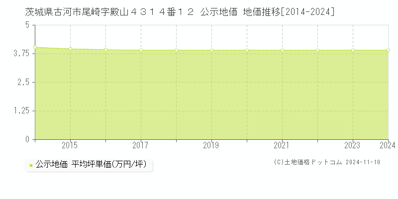 茨城県古河市尾崎字殿山４３１４番１２ 公示地価 地価推移[2014-2024]