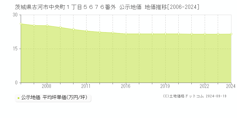 茨城県古河市中央町１丁目５６７６番外 公示地価 地価推移[2006-2024]