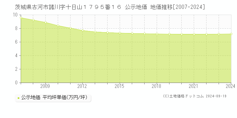 茨城県古河市諸川字十日山１７９５番１６ 公示地価 地価推移[2007-2024]